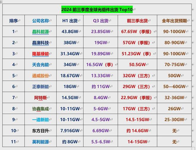 货Top10预测：中国军团包揽前十！OG真人游戏2024全球光伏组件出(图3)