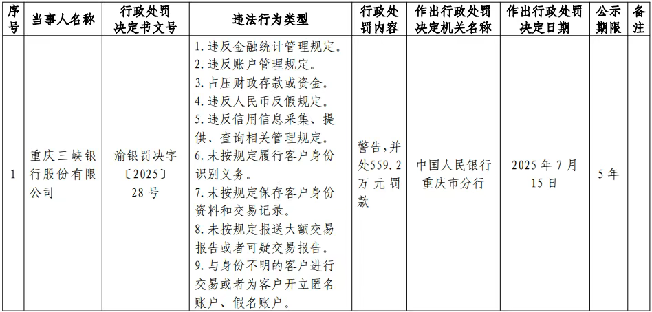 经理等4名部门负责人收反洗钱罚单OG真人重庆三峡银行数字金融部总(图2)