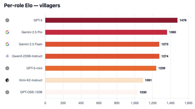 神！七大LLM狂飙演技人类玩家看完沉默O