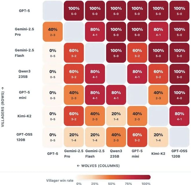 神！七大LLM狂飙演技人类玩家看完沉默OG真人GPT-5冷酷操盘狼人杀一战封(图29)