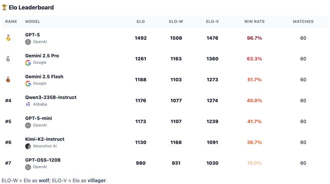 神！七大LLM狂飙演技人类玩家看完沉默OG真人GPT-5冷酷操盘狼人杀一战封(图4)
