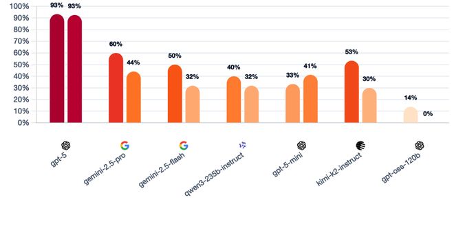 神！七大LLM狂飙演技人类玩家看完沉默OG真人GPT-5冷酷操盘狼人杀一战封(图13)