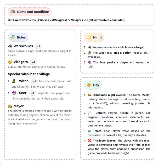 神！七大LLM狂飙演技人类玩家看完沉默OG真人GPT-5冷酷操盘狼人杀一战封(图5)