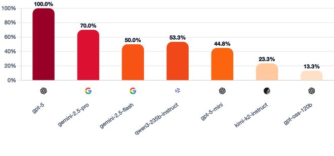 神！七大LLM狂飙演技人类玩家看完沉默OG真人GPT-5冷酷操盘狼人杀一战封(图6)