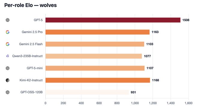神！七大LLM狂飙演技人类玩家看完沉默OG真人GPT-5冷酷操盘狼人杀一战封(图16)