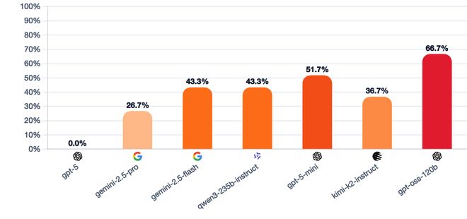 神！七大LLM狂飙演技人类玩家看完沉默OG真人GPT-5冷酷操盘狼人杀一战封(图23)